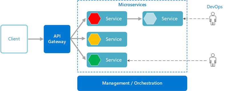 microservice