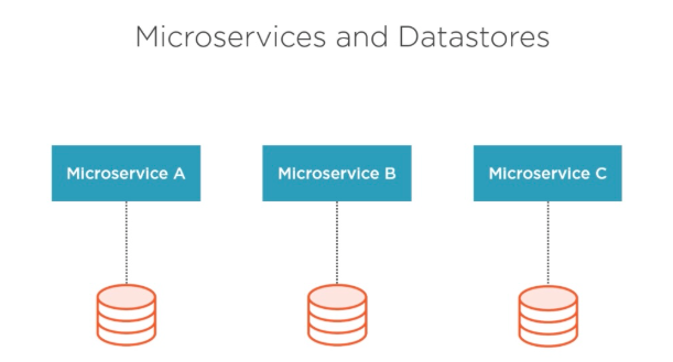 DatabasePerService