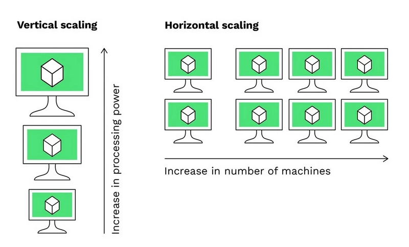 scaling